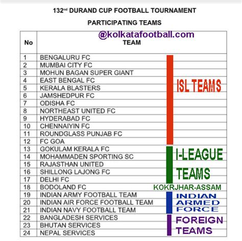 durand cup table|Durand Cup 2023 live scores, results, Football India .